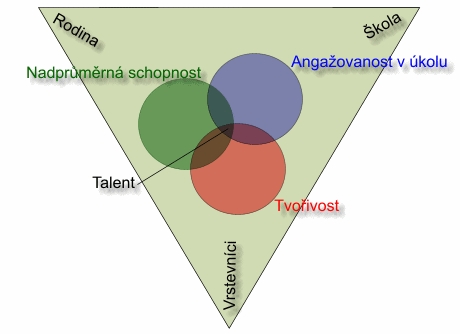 Mönksův model talentu